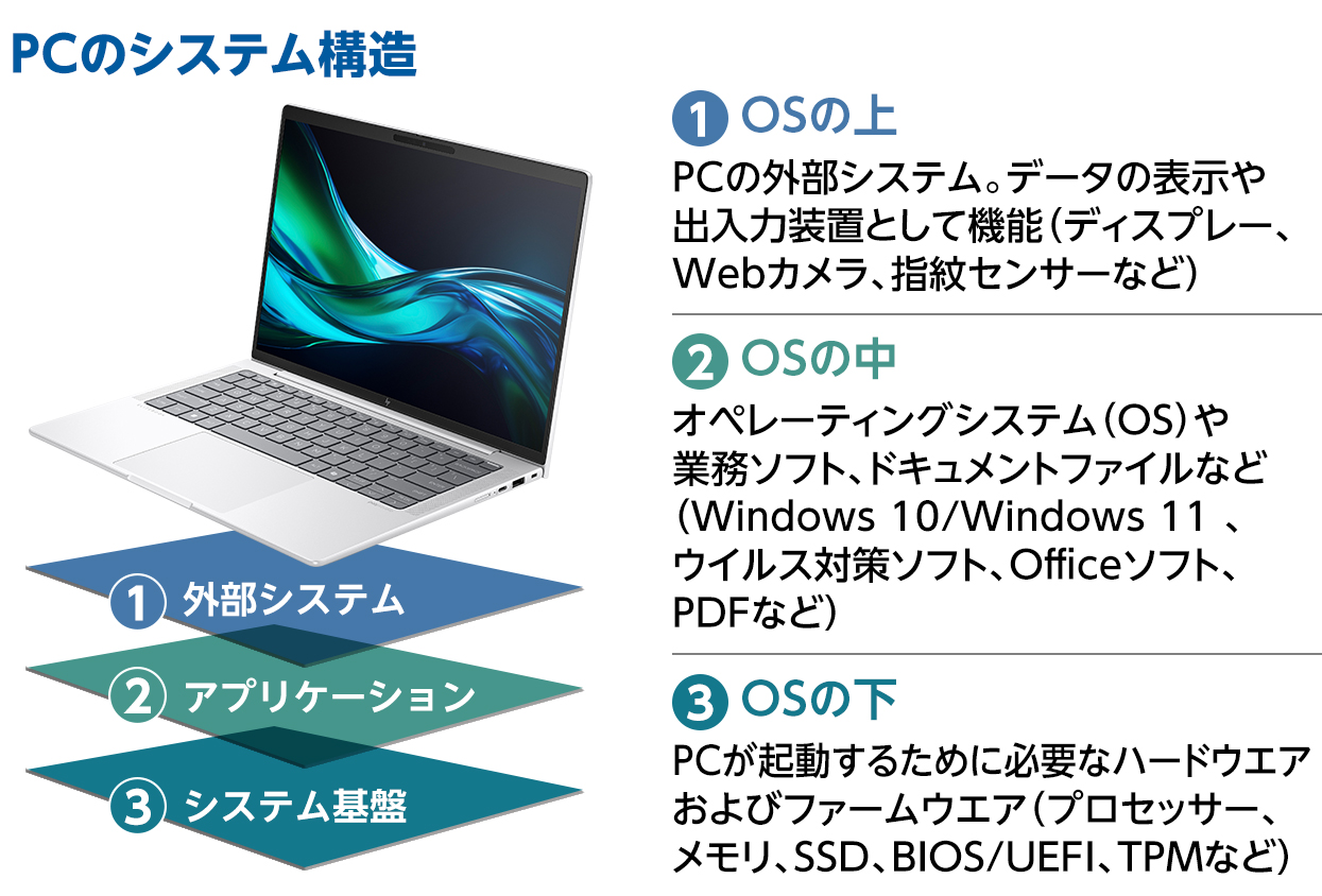 PCのシステム構造〈OSの上中下〉