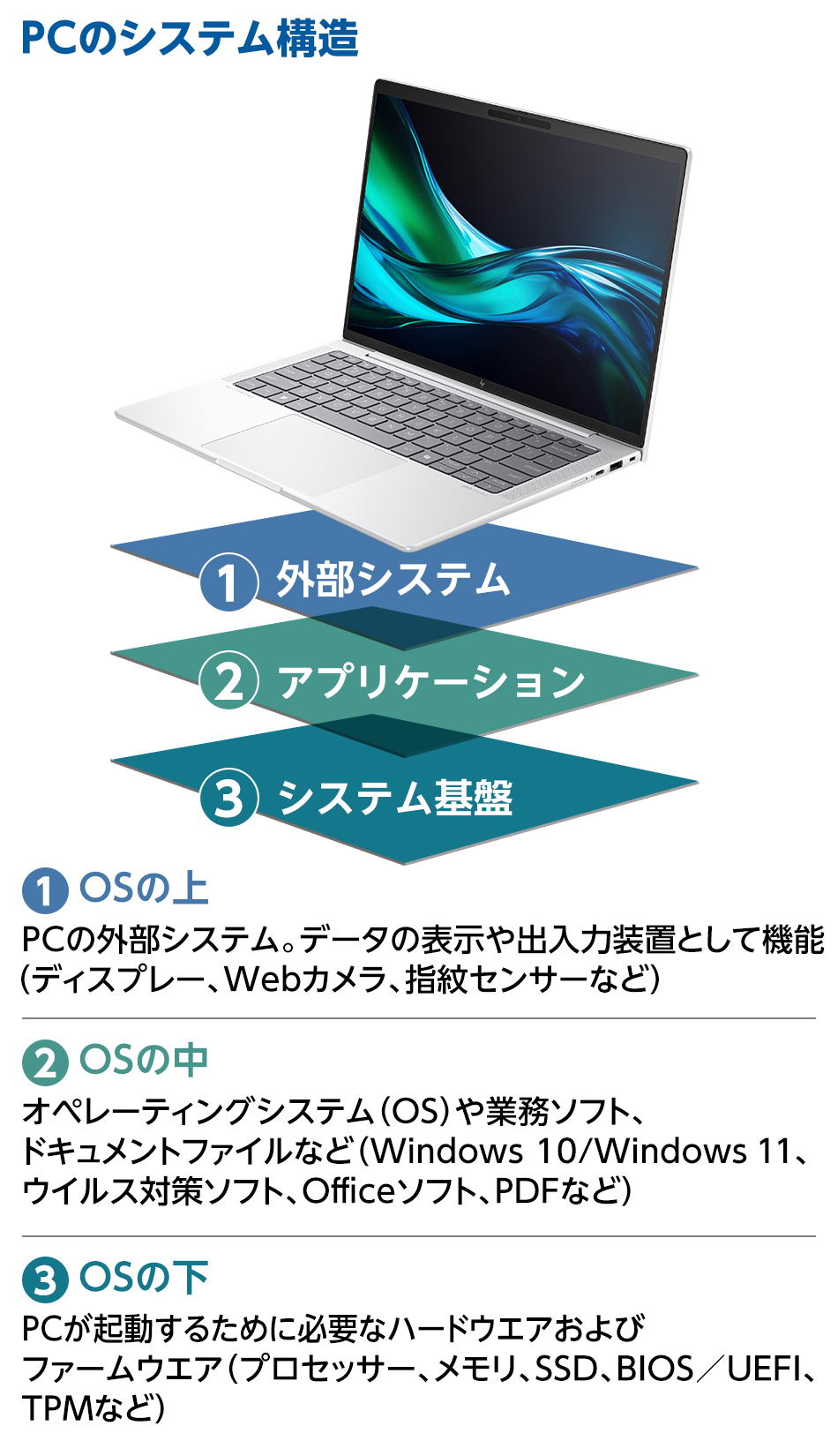 PCのシステム構造〈OSの上中下〉