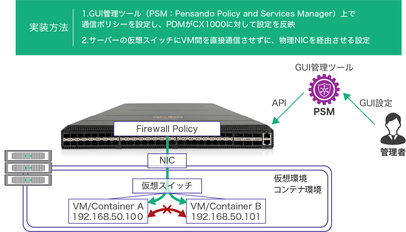 HPE Aruba Networking CX 10000によるマイクロセグメンテーション