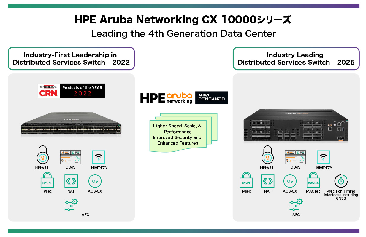 HPE Aruba Networking CX 10000シリーズ