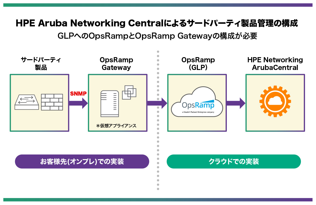 HPE Aruba Networking Centralの OpsRamp連携