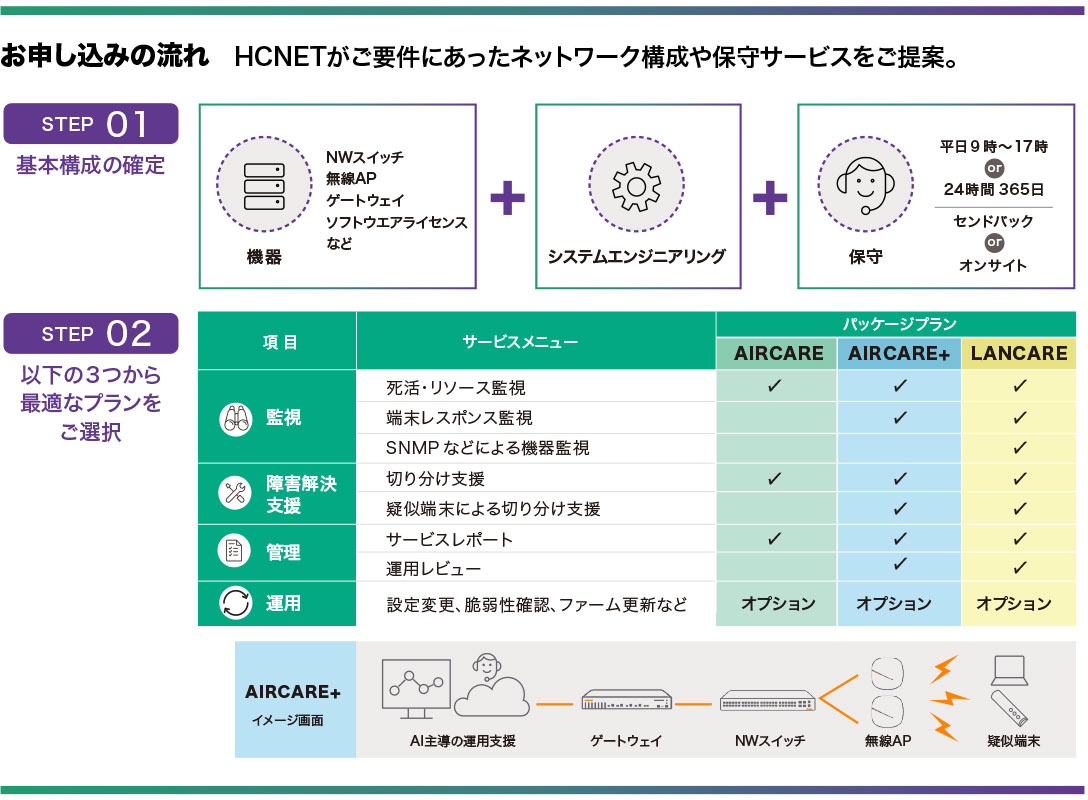 「NETWORK CARE」導入の流れ