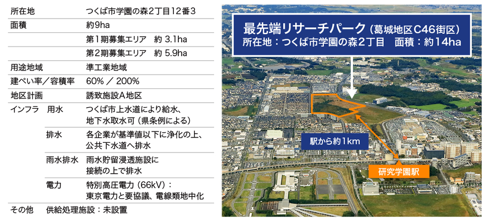図1 最先端リサーチパークの概要(2025年10月時点)