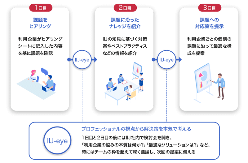 図2　3日間のワークショップの流れ