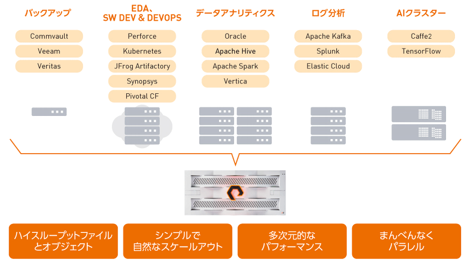 図1　オールフラッシュデータハブ「FlashBlade」