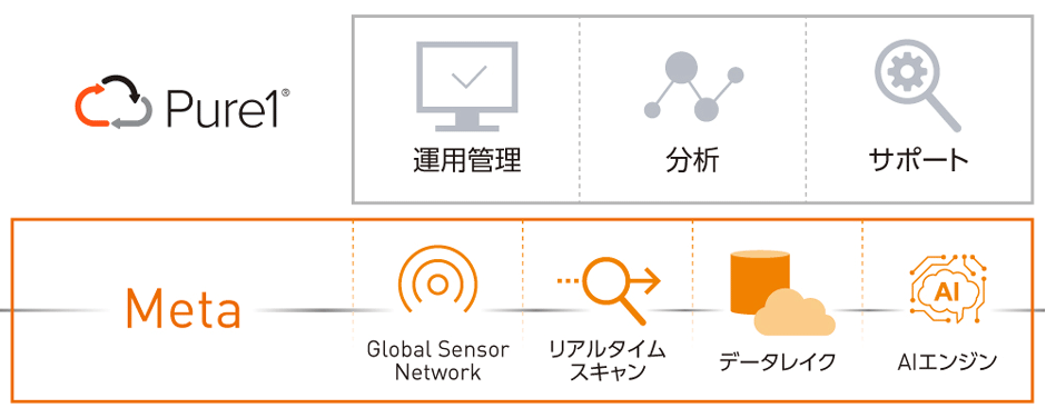 図2　AIを活用したプレディクティブサポート「Pure1」
