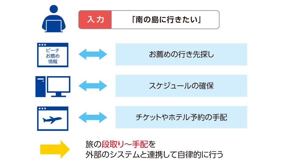 図1　注目を集めている「AIエージェント」