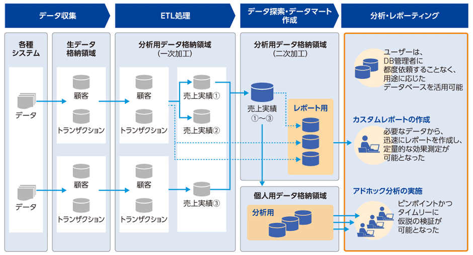 図1　大量のデータからデータマートを作成
