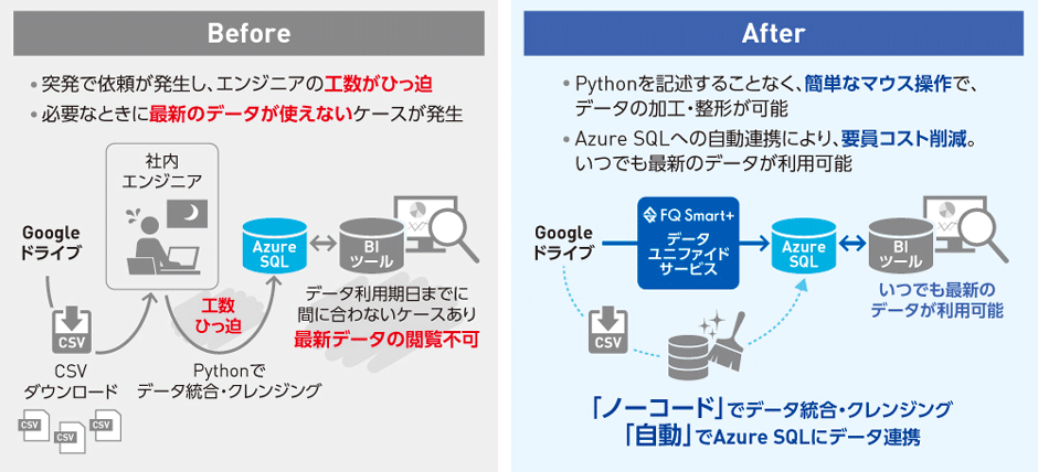 図2　Google ドライブ上のデータをAzure SQLに自動連携