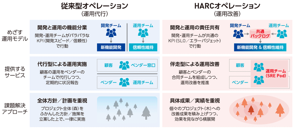 図2　従来型の運用とHitachi Application Reliability Centers（HARC）の違い 