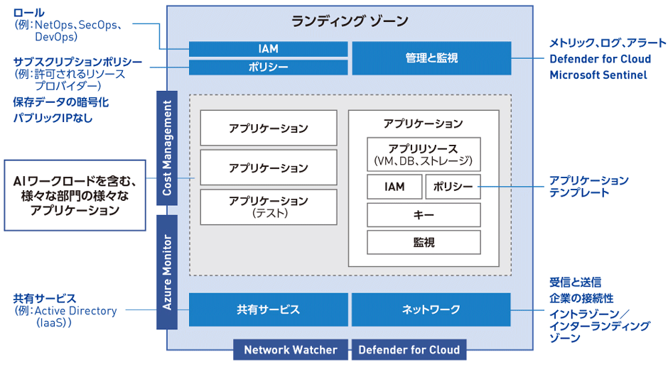 図1　AI-Readyな基盤を提供するランディングゾーン