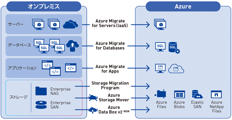 図2　データとアプリケーションをAzureで統合