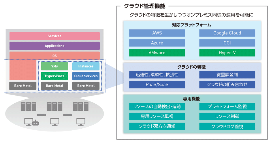 図1　クラウドの統合運用管理を実現するHinemos
