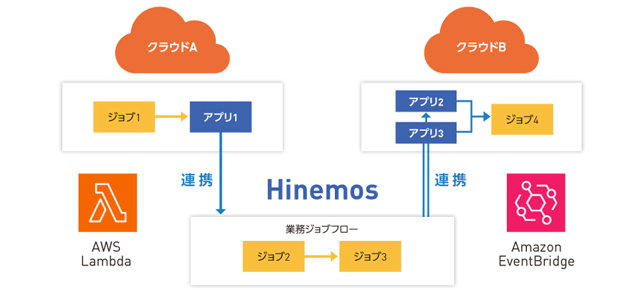 図2　マルチクラウドに対応した双方向連携のイメージ（AWSでの例）