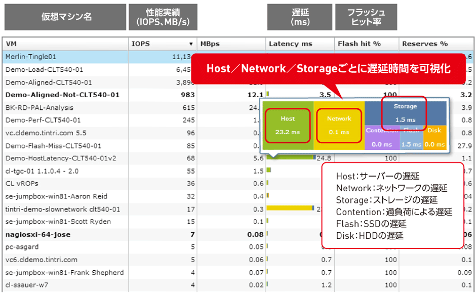 図1　仮想マシンレベルでの可視化