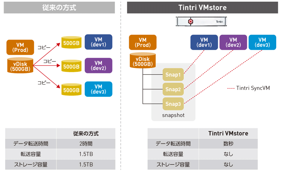 図2　Tintri VMstoreのデータマネジメント