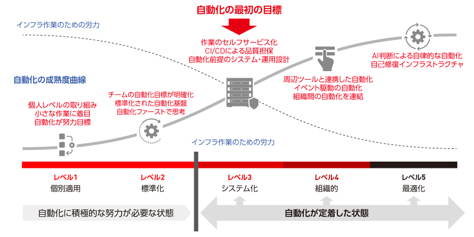 図1　自動化の習熟レベルとマイルストーン