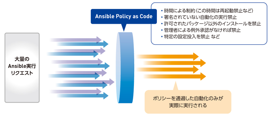 図2　Ansible Policy as Codeの概要