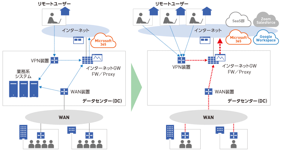 図1　インターネットトラフィック増加の背景