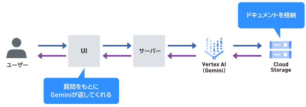 図1　Gemini＆Vertex AIで高精度なRAGを構築