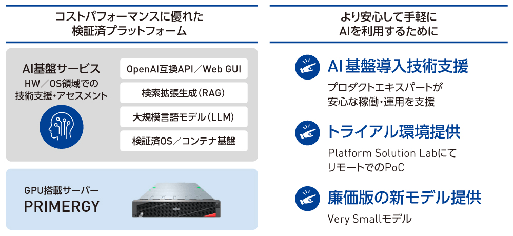 図1　オンプレミス環境での生成AI活用を実現