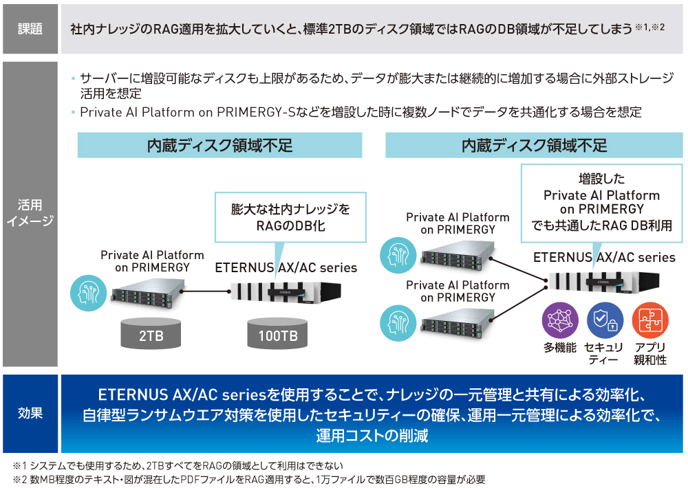 図2　大量データの保管・活用にも不安なし