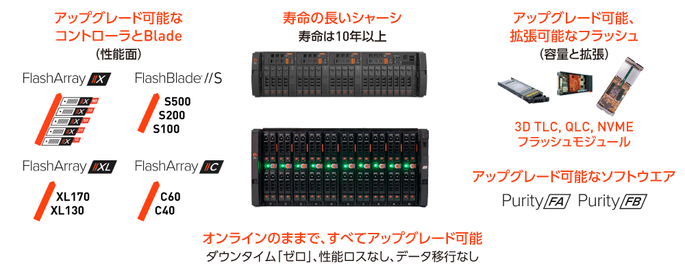 図1　ITインフラの進化を支える独自アーキテクチャ
