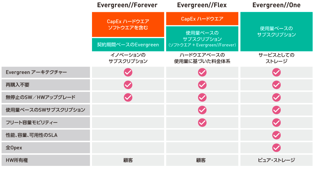 図2　ストレージのサービス利用も可能