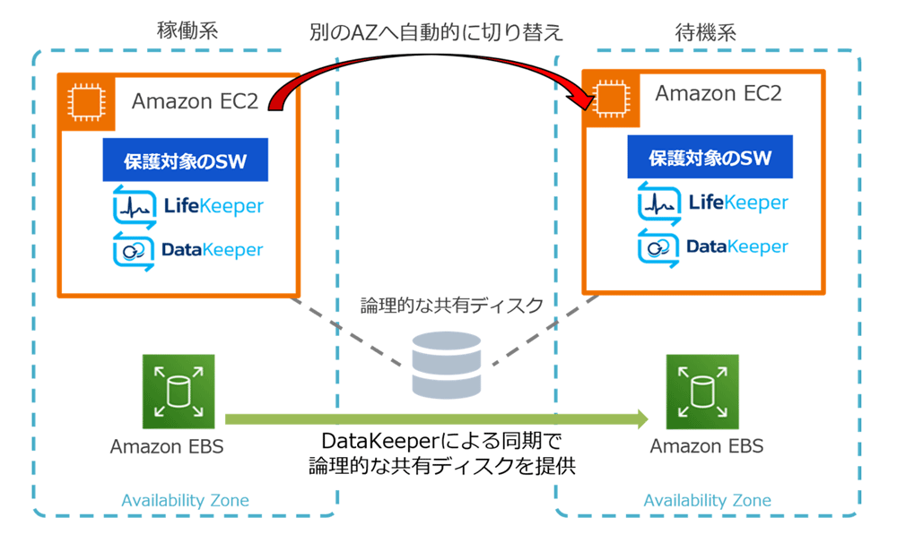 図1　LifeKeeperの利用イメージ（Amazon EC2環境）