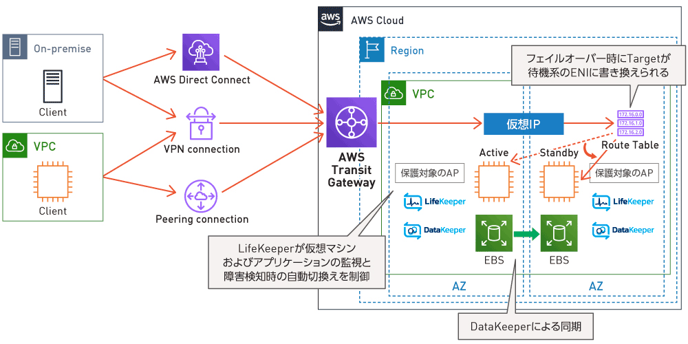 図2　AWS Transit Gatewayとの組み合わせイメージ