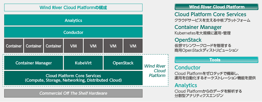図1　Wind River Cloud Platformの構成イメージ