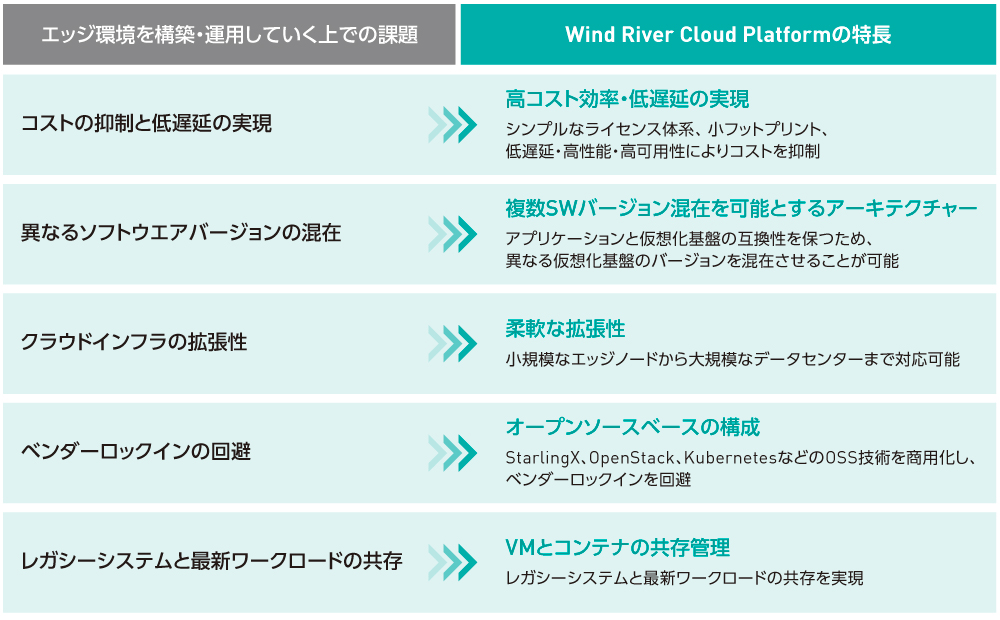 図2　エッジ環境の構築・運用時の課題とWind River Cloud Platformの特長