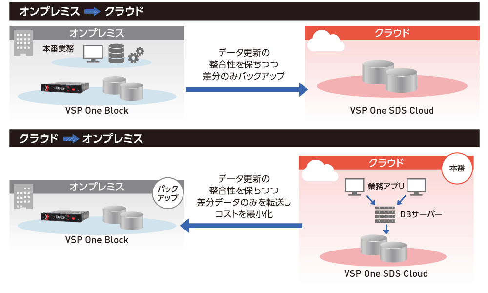 図1　オンプレミスとクラウドの間のバックアップ