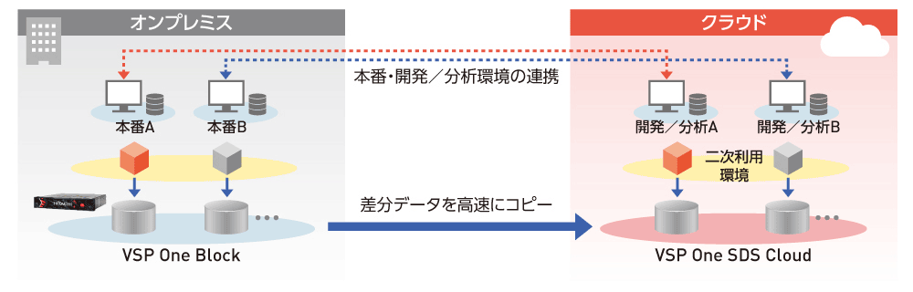 図2　本番環境のデータをアプリ開発や分析に二次利用する