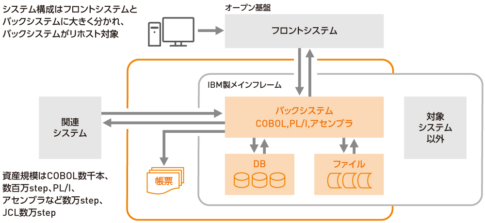図2 ある金融系グループにおけるマイグレーション事例