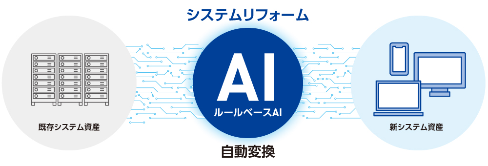 図1 「システムリフォーム」のイメージ