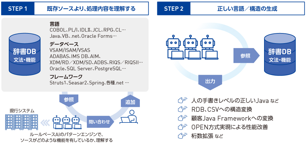 図2 システムリフォームの変換機能