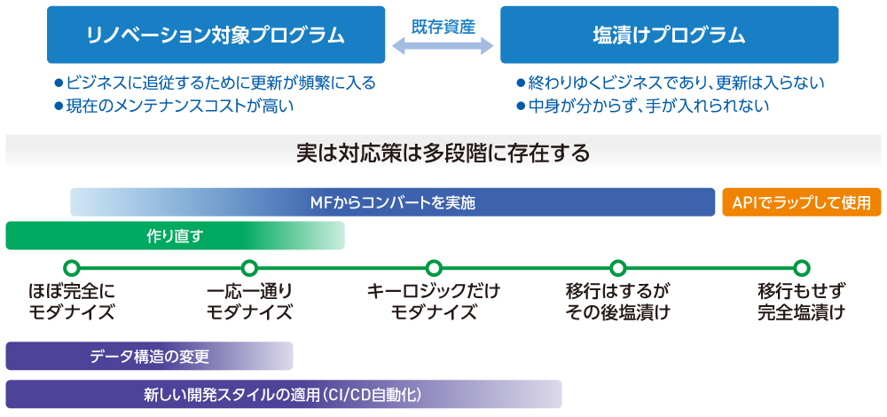 図1 多様な検討事項が発生するITモダナイゼーション