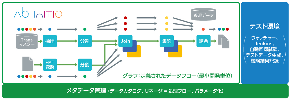 図2 アビニシオソフトウェアが提供する環境の全体像