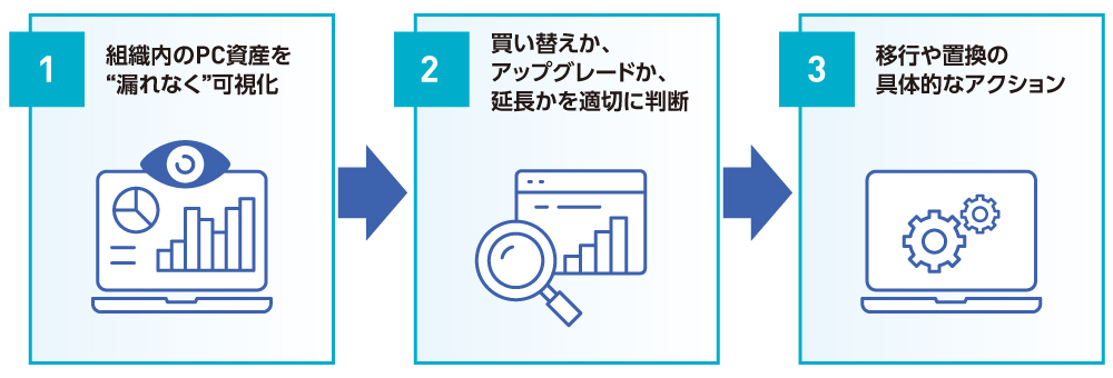 図1 Windows 11移行に向けた3ステップ