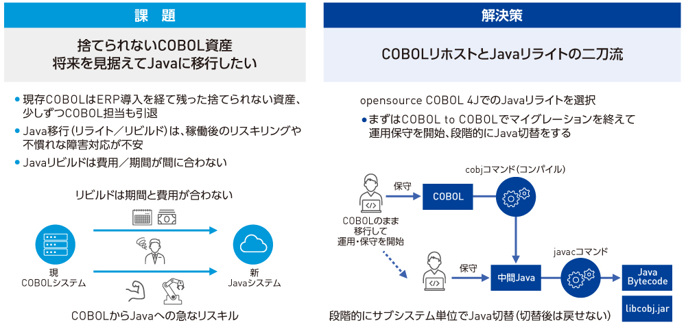 図1 二刀流移行でCOBOL資産を円滑にJava化