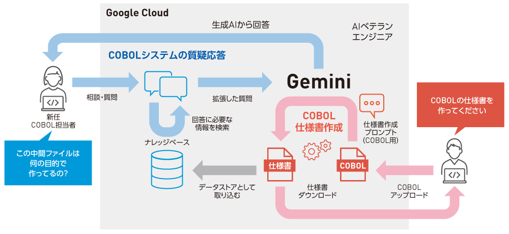 図2 生成AIを用いた「AIベテランエンジニア」