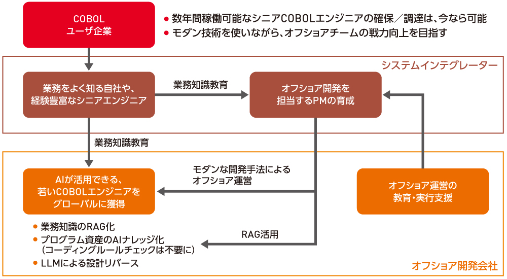 図1 グローバル人材を有効に活用