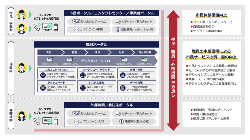 図　住民、職員、外部機関の「三方良し」を目指す