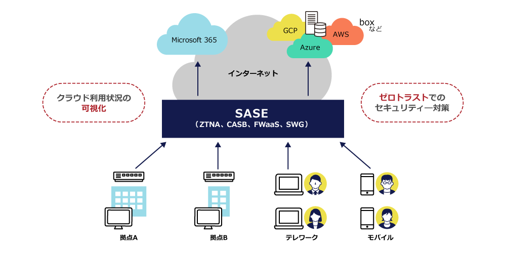図 SASEのイメージ