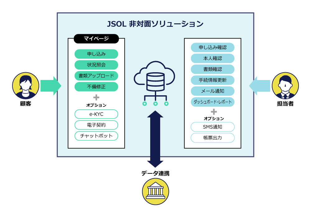 図 金融機関向けSalesforceソリューションの例