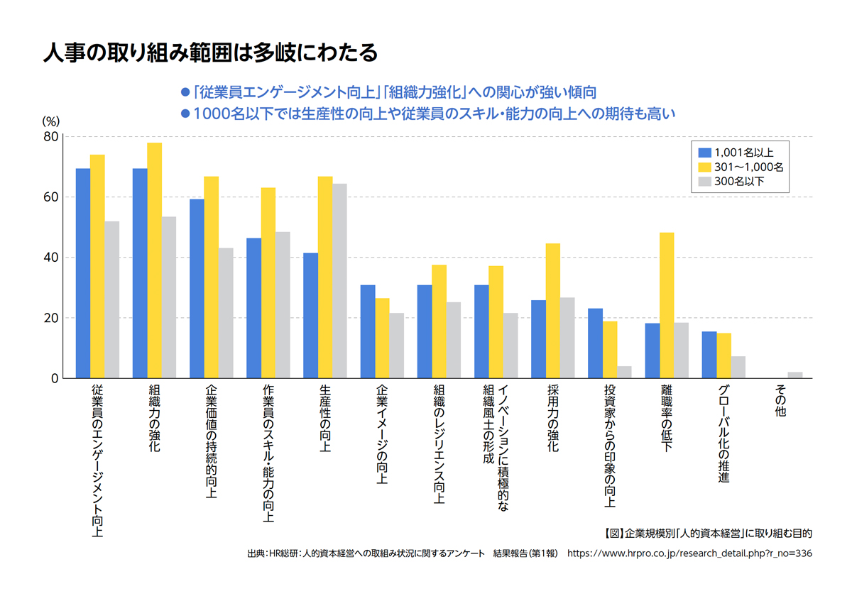 人的資本経営に取り組む目的には、多様な価値が認められている