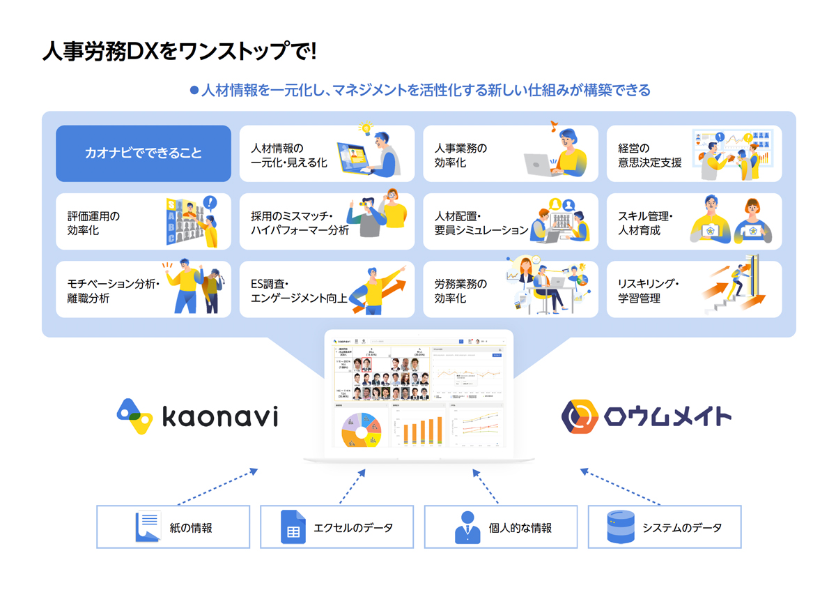 「カオナビ」や「ロウムメイト」の活用で、人事労務のデジタル化を一貫して進めることができる