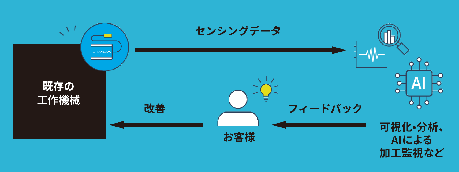 図：既存の工作機械→センシングデータ→可視化・分析、AIによる加工監視など→フィードバック→お客様→改善
