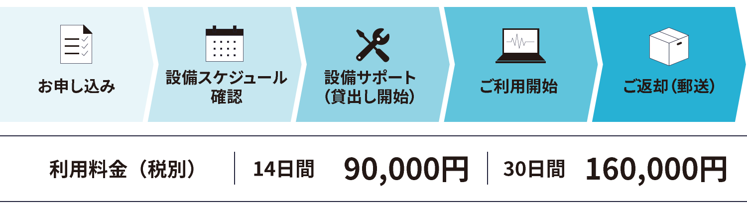 図：お申し込み→設備スケジュール確認→設備サポート（貸出し開始）→ご利用開始→ご返却（郵送）
			利用料金（税別）14日間 90,000円、30日間 160,000円